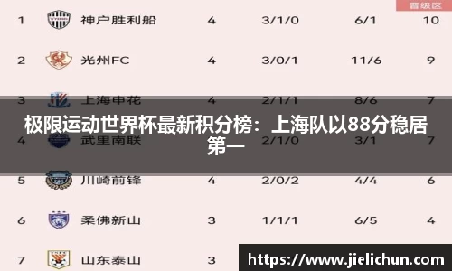 极限运动世界杯最新积分榜：上海队以88分稳居第一
